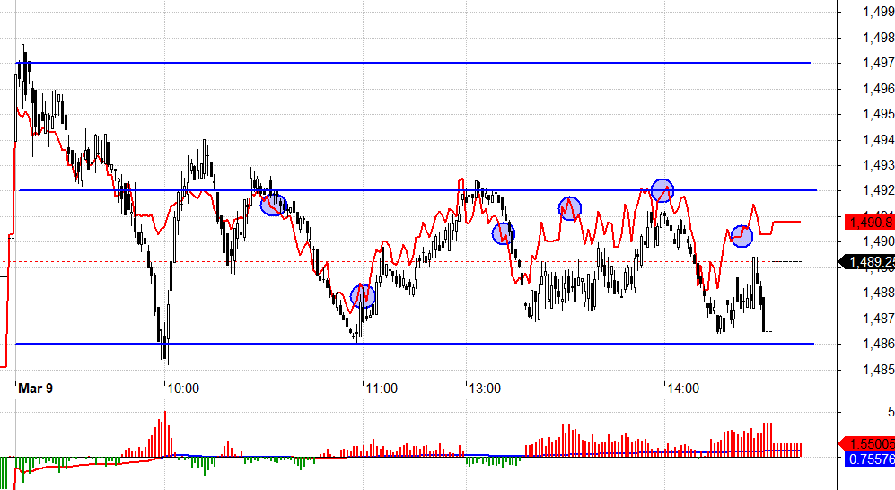 F1 duy tr&igrave; basis rất chặt, nhưng lại dao động qu&aacute; hẹp.