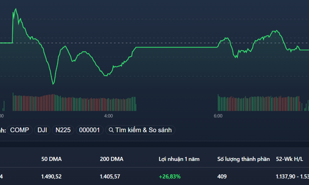 VN-Index vừa đủ điểm để có màu xanh cuối phiên.