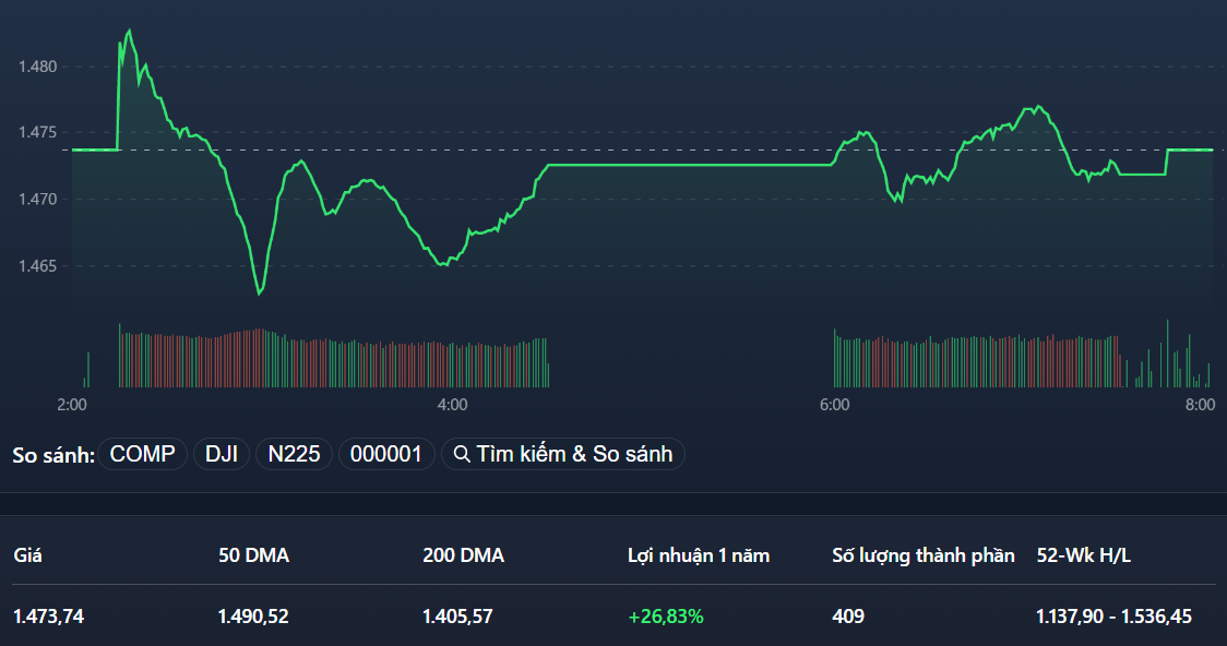 VN-Index vừa đủ điểm để có màu xanh cuối phiên.