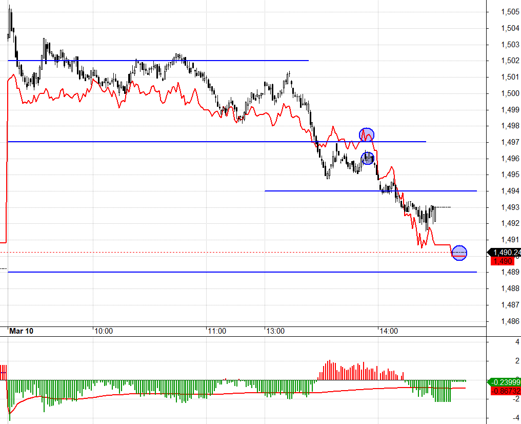 F1 bất ngờ đảo basis d&ugrave; VN30 c&ograve;n chưa qua được cản 1497.