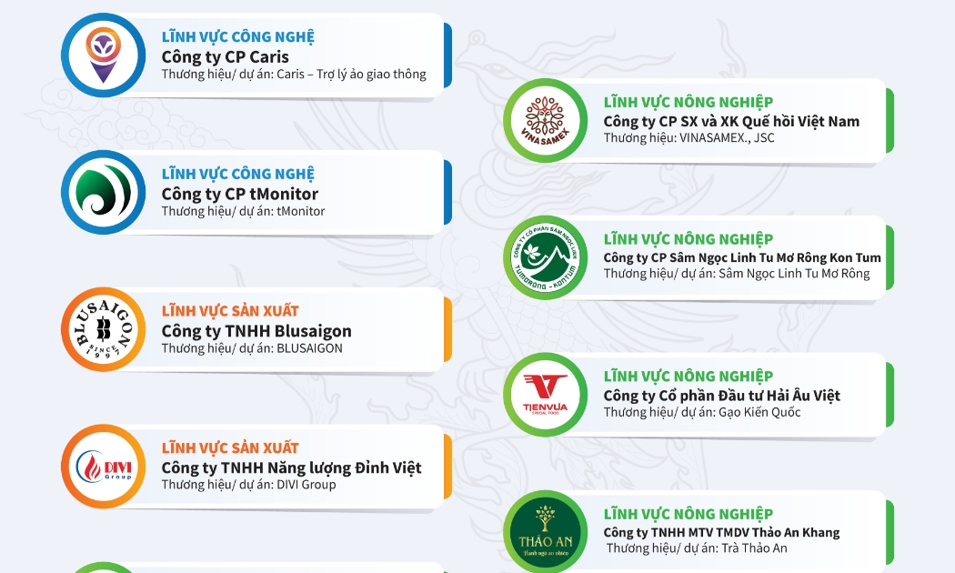 Thứ tự Doanh nghiệp được sắp xếp ngẫu nhiên.