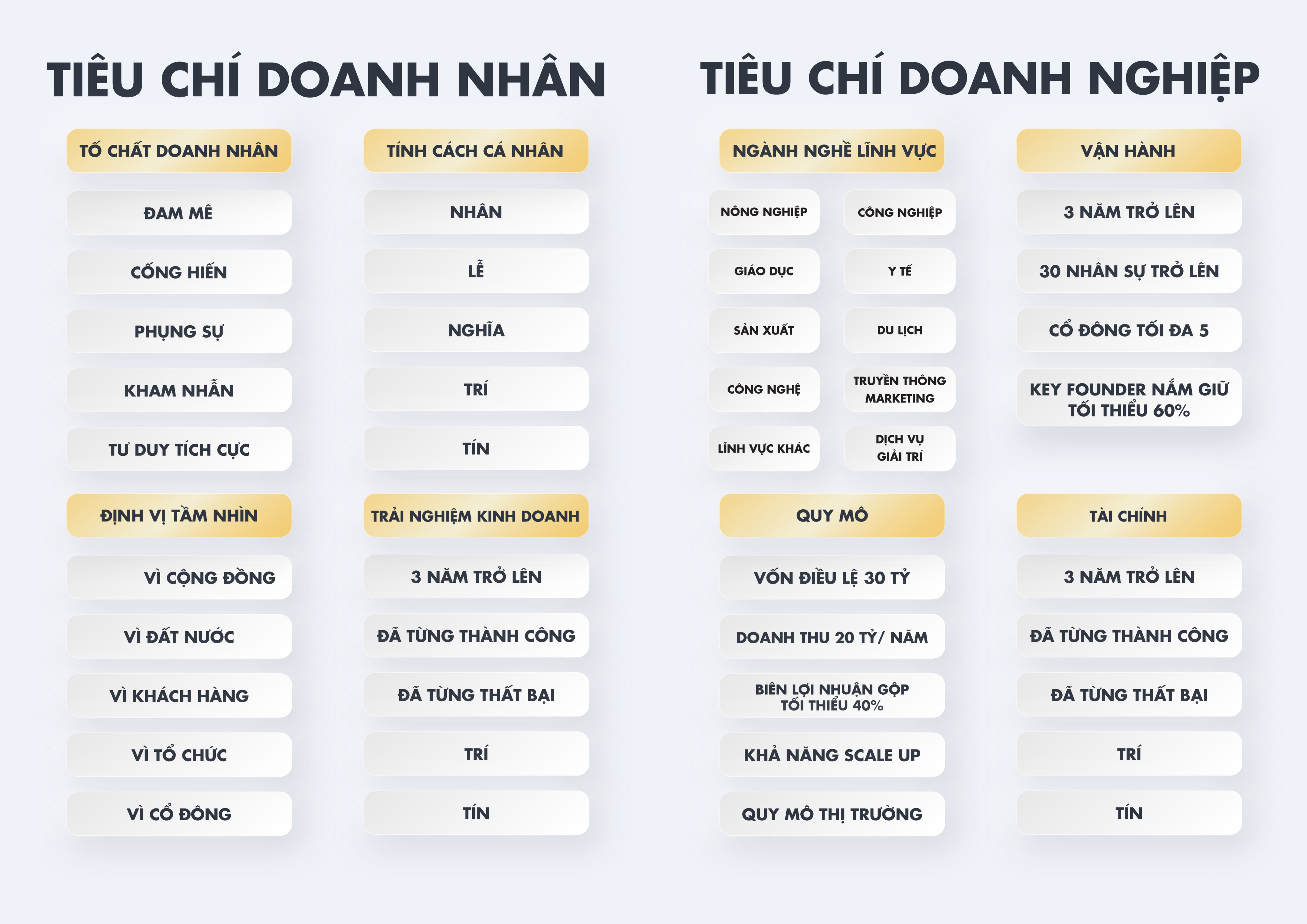 Hệ thống tiêu chí chấm điểm của cuộc thi Doanh nhân Phượng Hoàng.