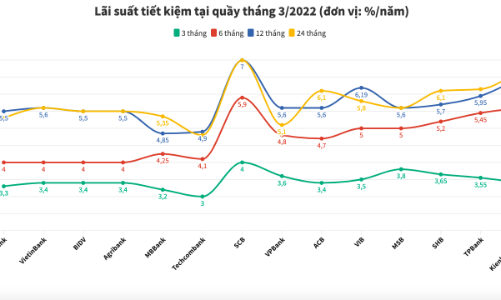 Lãi suất tiết kiệm ngân hàng nào cao nhất tháng 3/2022?
