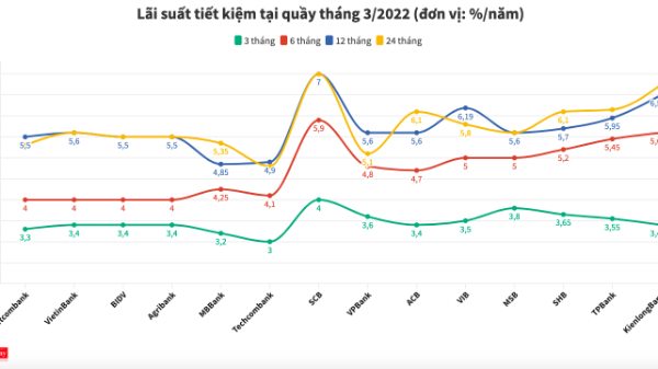 Lãi suất tiết kiệm ngân hàng nào cao nhất tháng 3/2022?