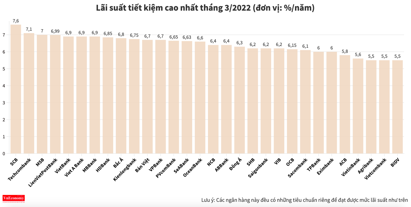 Lãi suất tiết kiệm ngân hàng nào cao nhất tháng 3/2022? - Ảnh 1