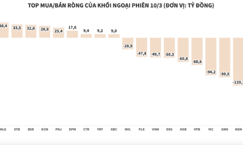 HPG tiếp tục bị khối ngoại xả ròng hơn 210 tỷ đồng