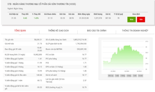 Dragon Capital trở lại làm cổ đông lớn của Sacombank