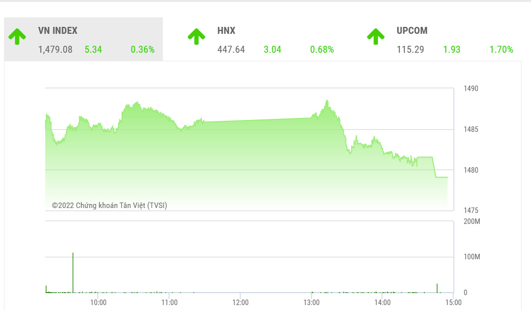 VCSC dự báo trong phiên ngày mai, việc chinh phục kháng cự không thành công có thể thúc đẩy lực bán tiếp tục gia tăng, tạo áp lực giảm lên thị trường trong phiên sáng. 