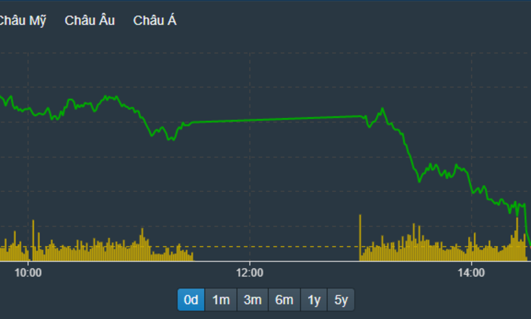 Chỉ số VN30-Index chiều nay thậm chí có lúc về gần tham chiếu, cho thấy nhóm blue-chips khá đuối.