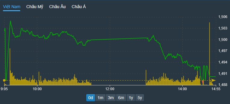 Chỉ số VN30-Index chiều nay thậm chí có lúc về gần tham chiếu, cho thấy nhóm blue-chips khá đuối.