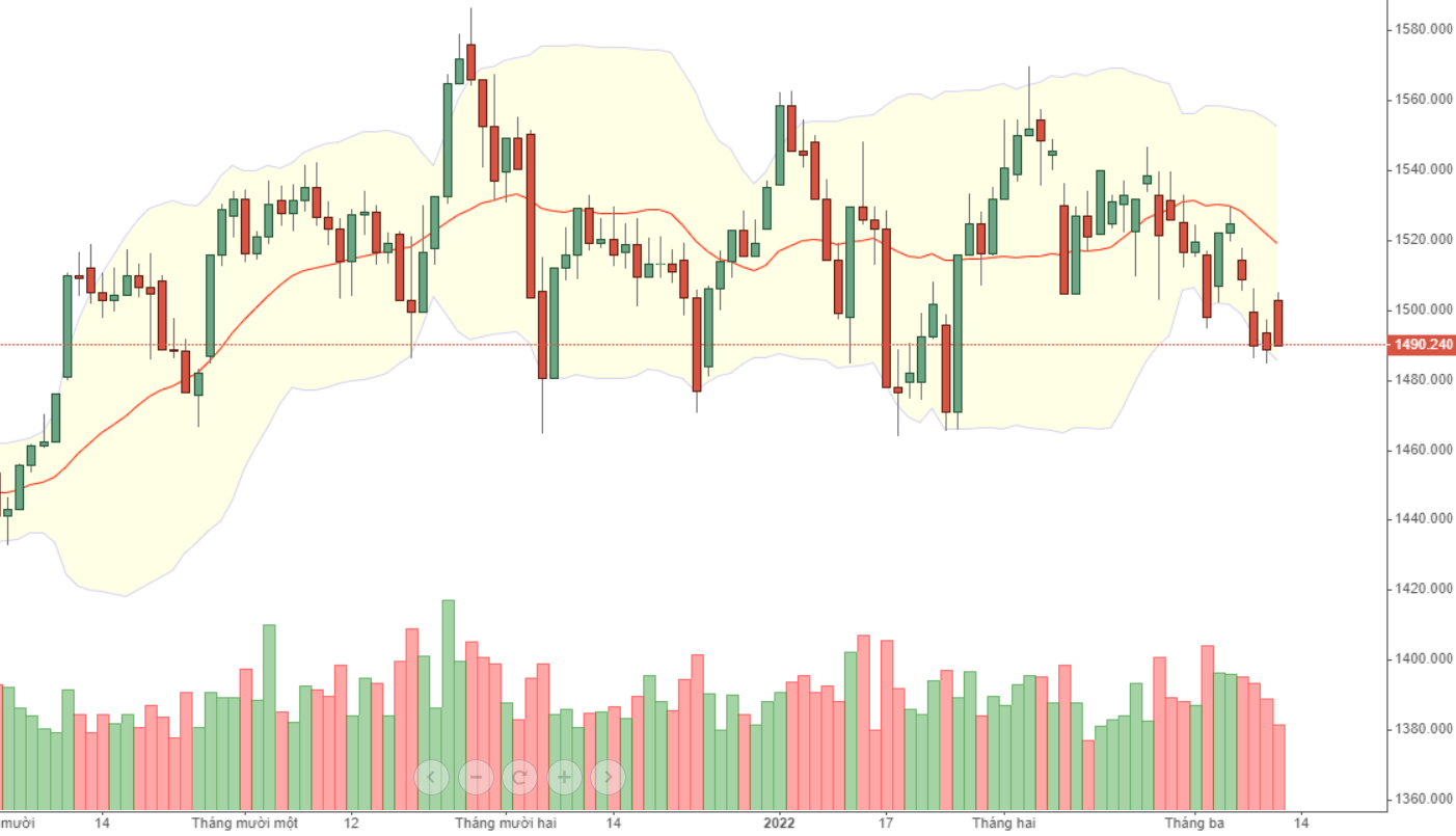 Vn30 vẫn đang yếu, có rủi ro test đáy ngắn hạn.