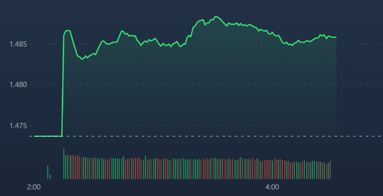 VN-Index được neo kh&aacute; cao, nhưng kh&ocirc;ng c&oacute; động lực tăng cao hơn.