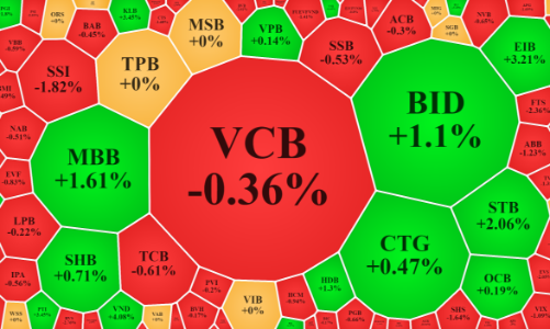 Dầu khí tiếp tục bị xả, cổ phiếu phân bón vẫn bùng nổ