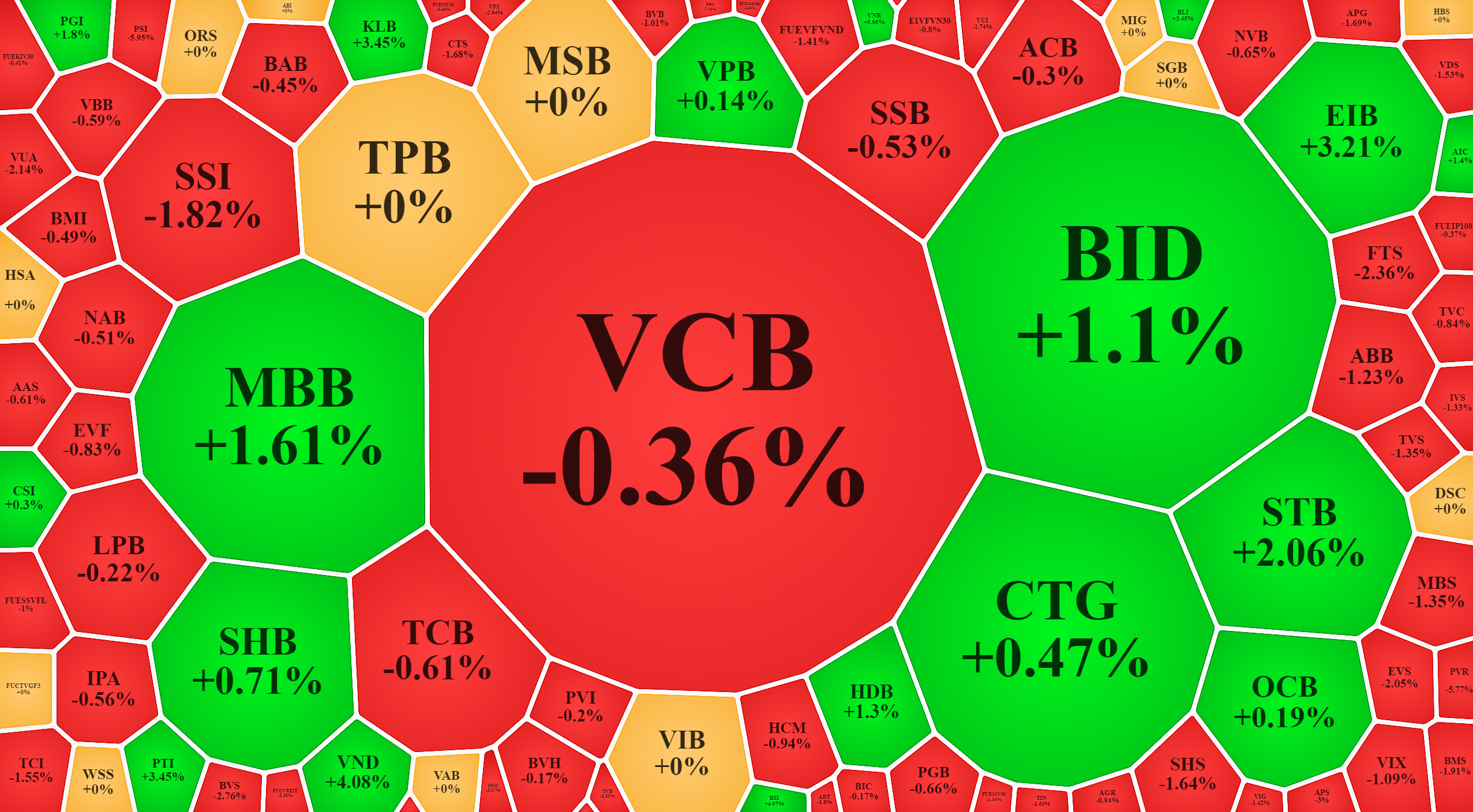 Cổ phiếu ngân hàng cũng có một số mã tăng, nhưng dòng tiền vào nhóm này rất nhỏ.