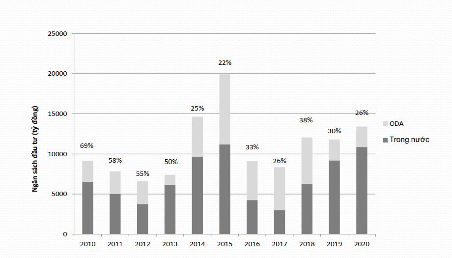 Tỷ trọng&nbsp; % giữa t&agrave;i ch&iacute;nh ODA v&agrave; trong nước đối với chi ti&ecirc;u c&ocirc;ng cho biến đổi kh&iacute; hậu (nguồn: B&aacute;o c&aacute;o&nbsp;CPEIR)
