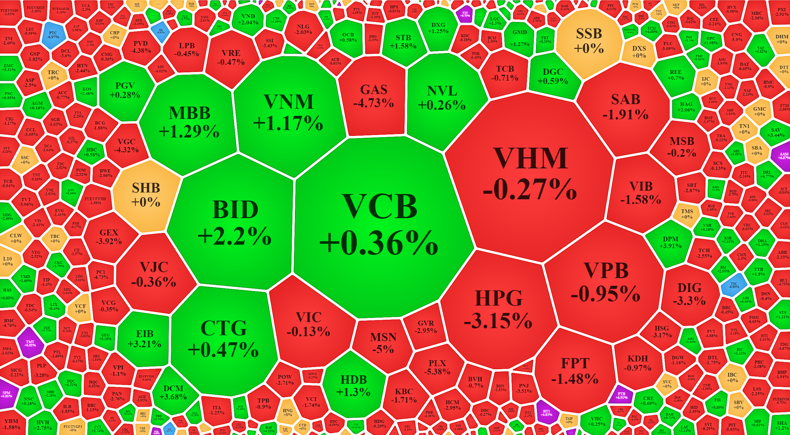 Một số cổ phiếu ng&acirc;n h&agrave;ng hồi lại kh&aacute; tốt, gi&uacute;p c&aacute;c chỉ số tho&aacute;t đ&aacute;y cuối phi&ecirc;n.