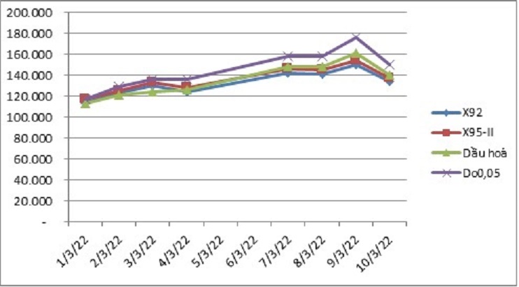 Biến động gi&aacute; th&agrave;nh phẩm xăng dầu tr&ecirc;n thị trường thế giới từ 01/3/2022 &ndash; 11/3/2022.