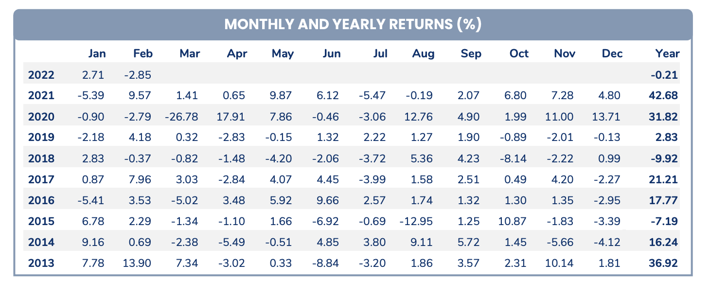 Hiệu suất đầu tư của Pyn Elite Fund.&nbsp;