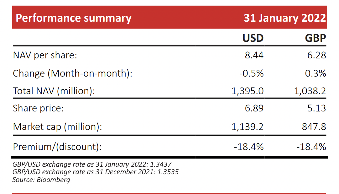 Hiệu suất của&nbsp;VinaCapital Vietnam - VOF.