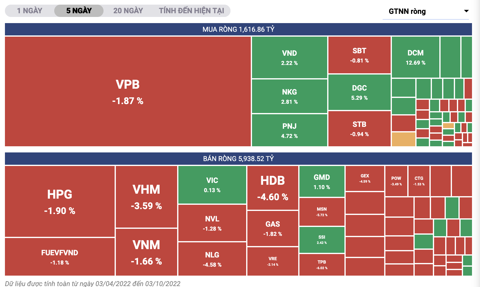 Giao dịch nh&agrave; đầu tư nước ngo&agrave;i từ 7/3-11/3.