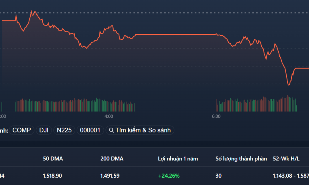 VN30-Index giảm thấp nhất hôm nay đã về sát đáy 5 tháng.
