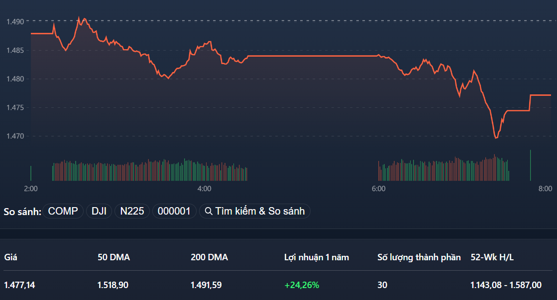 VN30-Index giảm thấp nhất hôm nay đã về sát đáy 5 tháng.