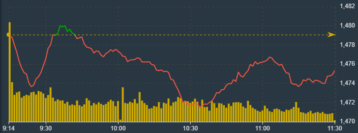 Độ rộng k&eacute;m nhưng VN-Index chỉ chịu &aacute;p lực từ v&agrave;i cổ phiếu lớn giảm s&acirc;u.