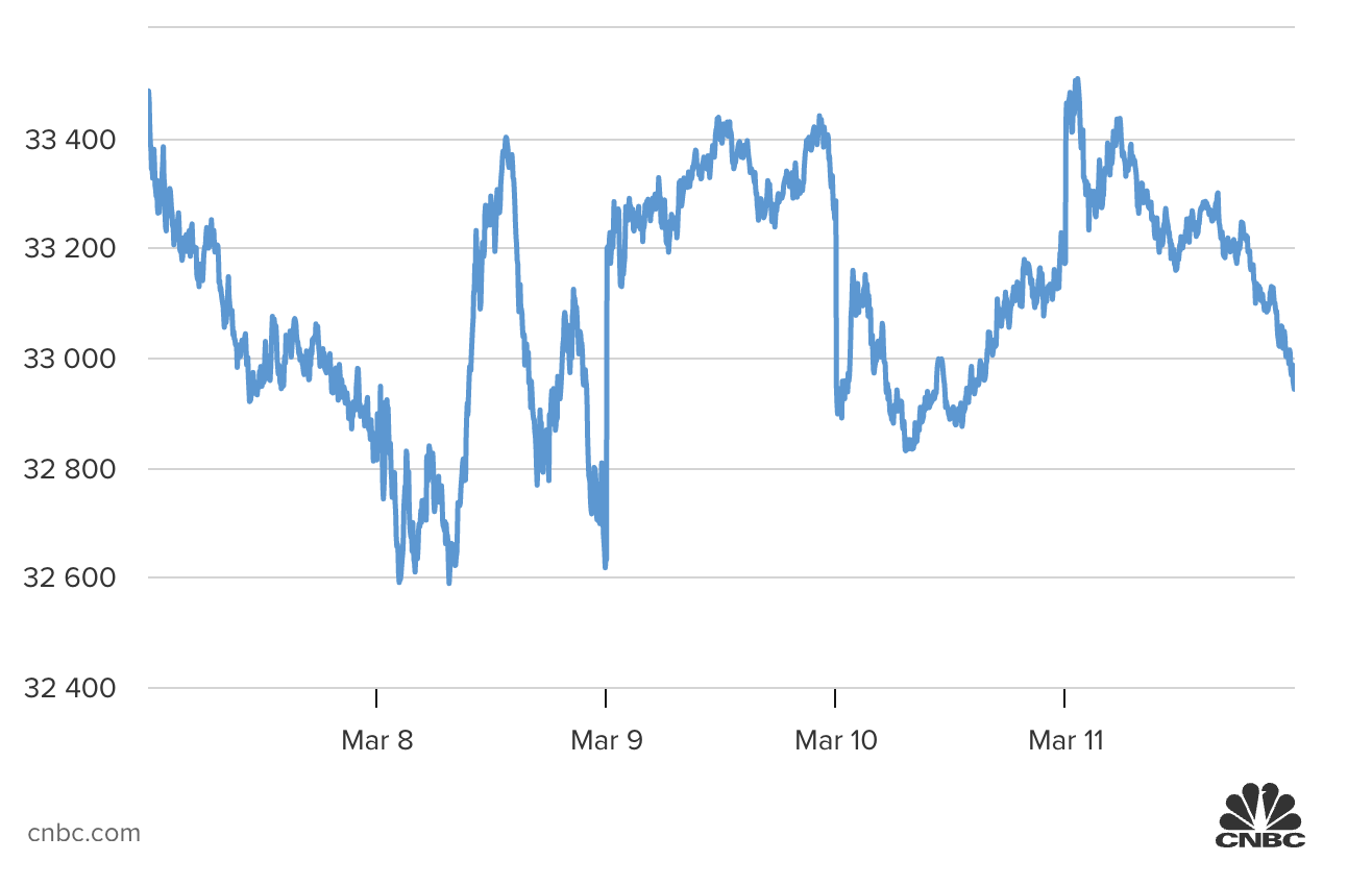 Diễn biến chỉ số Dow Jones trong tuần này.