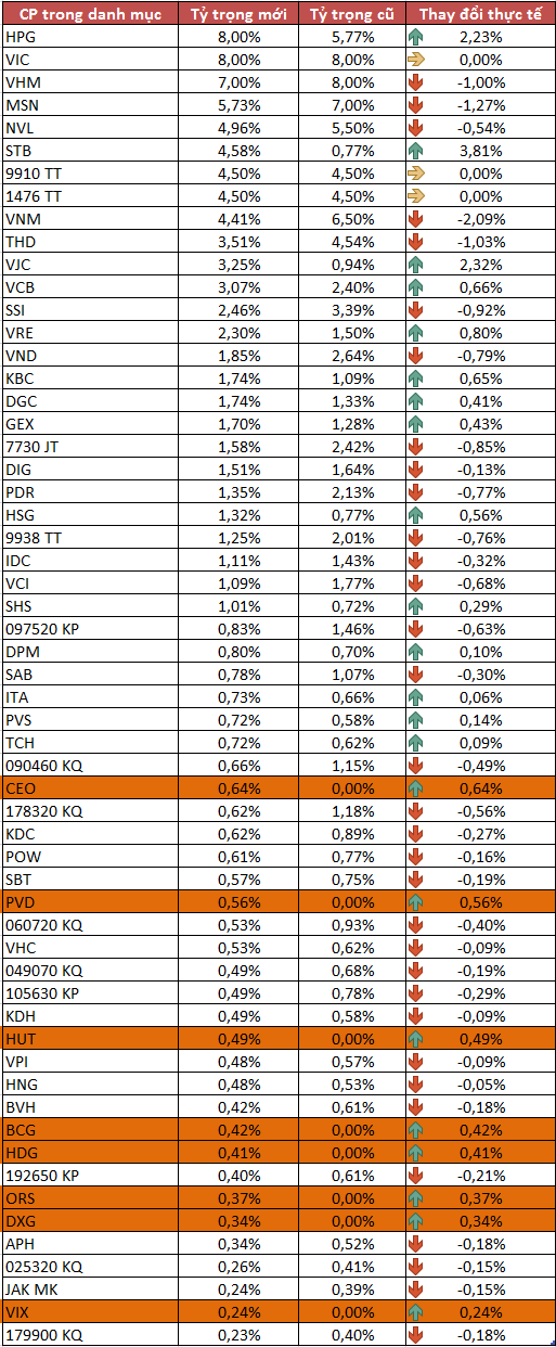 K.ết quả cơ cấu danh mục qu&yacute; 1 của chỉ số MVIS Vietnam Index