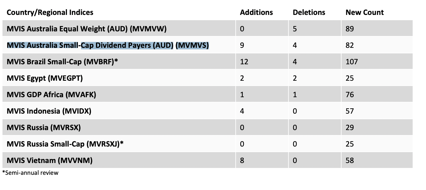 Số lượng cổ phiếu được c&aacute;c chỉ số MVIS th&ecirc;m v&agrave;o danh mục.&nbsp;