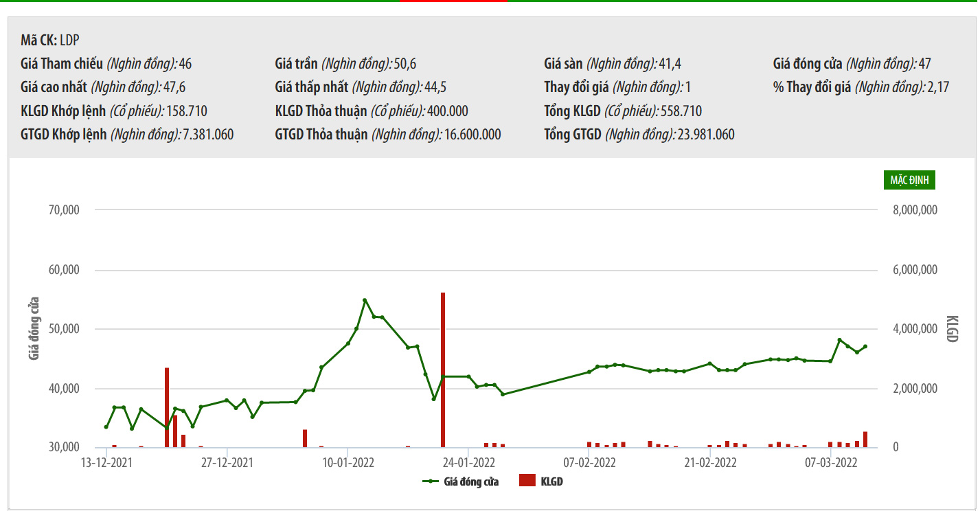 Biểu đồ chỉ số giá cổ phiếu LDP.