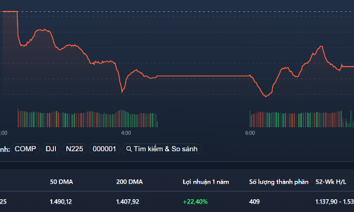 Giá dầu rớt thảm, loạt cổ phiếu hàng hóa cơ bản bị bán tháo