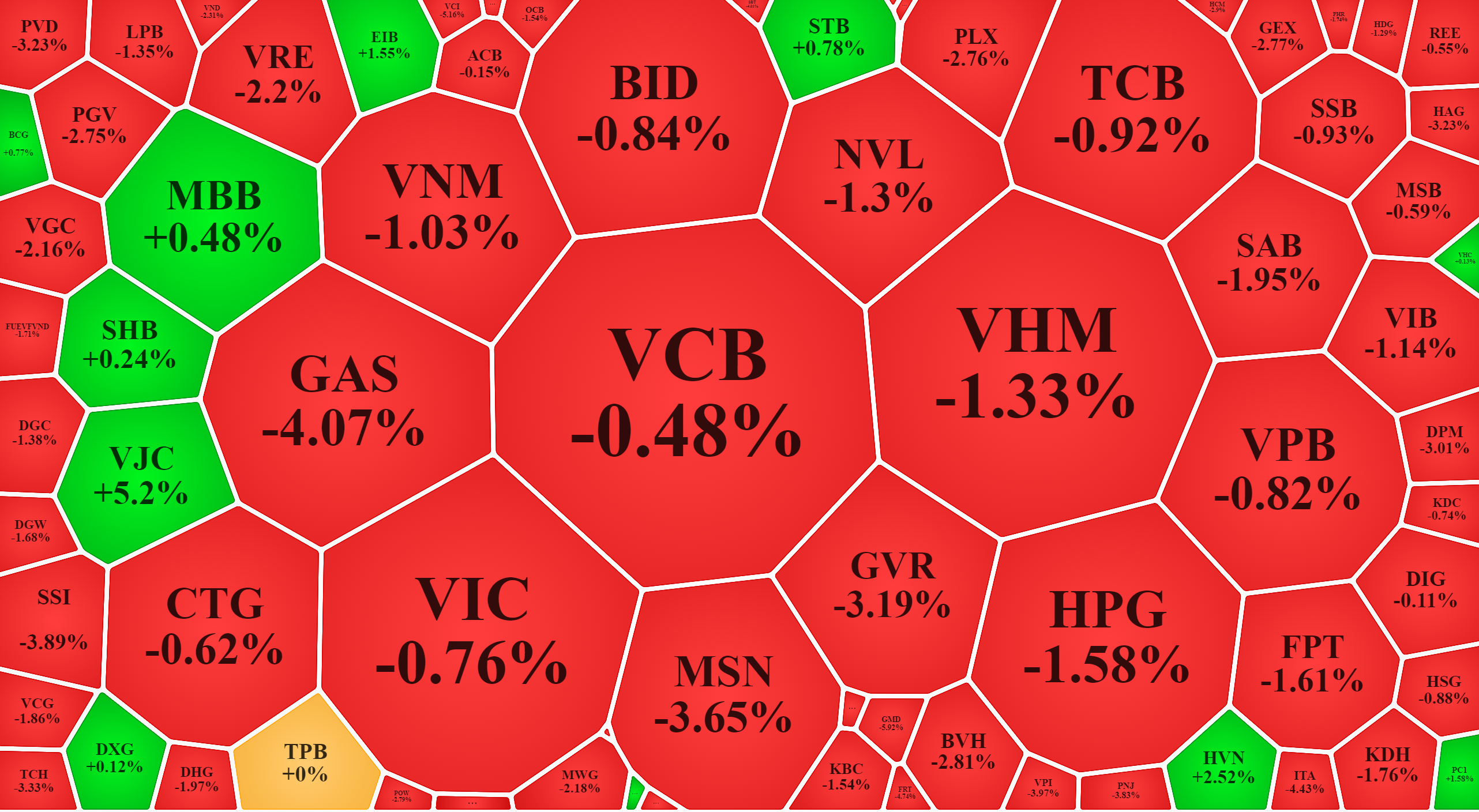 Các blue-chips lớn nhất giảm giá áp đảo phiên sáng nay.