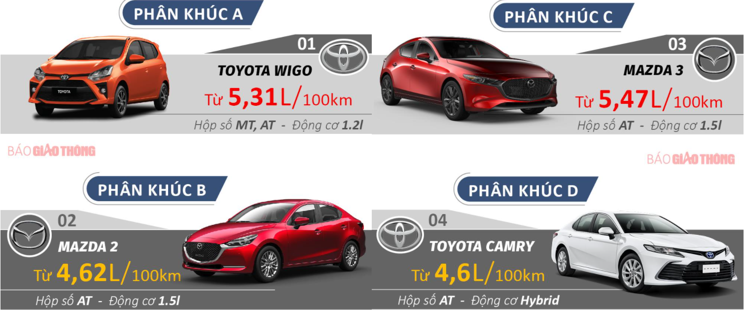 Xếp hạng &ocirc; t&ocirc; v&agrave; xe m&aacute;y tiết kiệm nhi&ecirc;n liệu nhất. Nguồn: B&aacute;o Giao th&ocirc;ng.