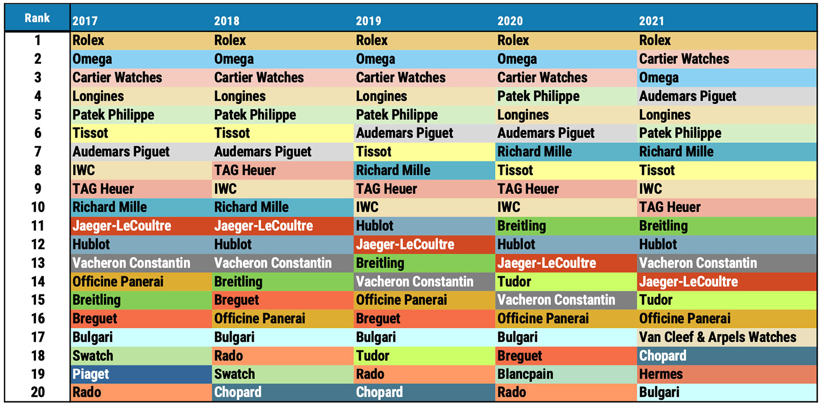 20 thương hiệu đồng hồ hàng đầu theo doanh số từ năm 2017 - 2021. Nguồn: LuxeConsult, Morgan Stanley