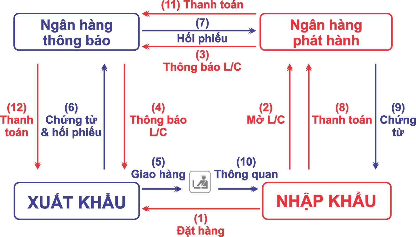 Quy tr&igrave;nh thanh to&aacute;n qua phương thức L/C
