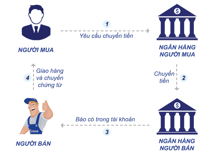 Quy tr&igrave;nh thanh to&aacute;n theo phương thức T/T trả trước