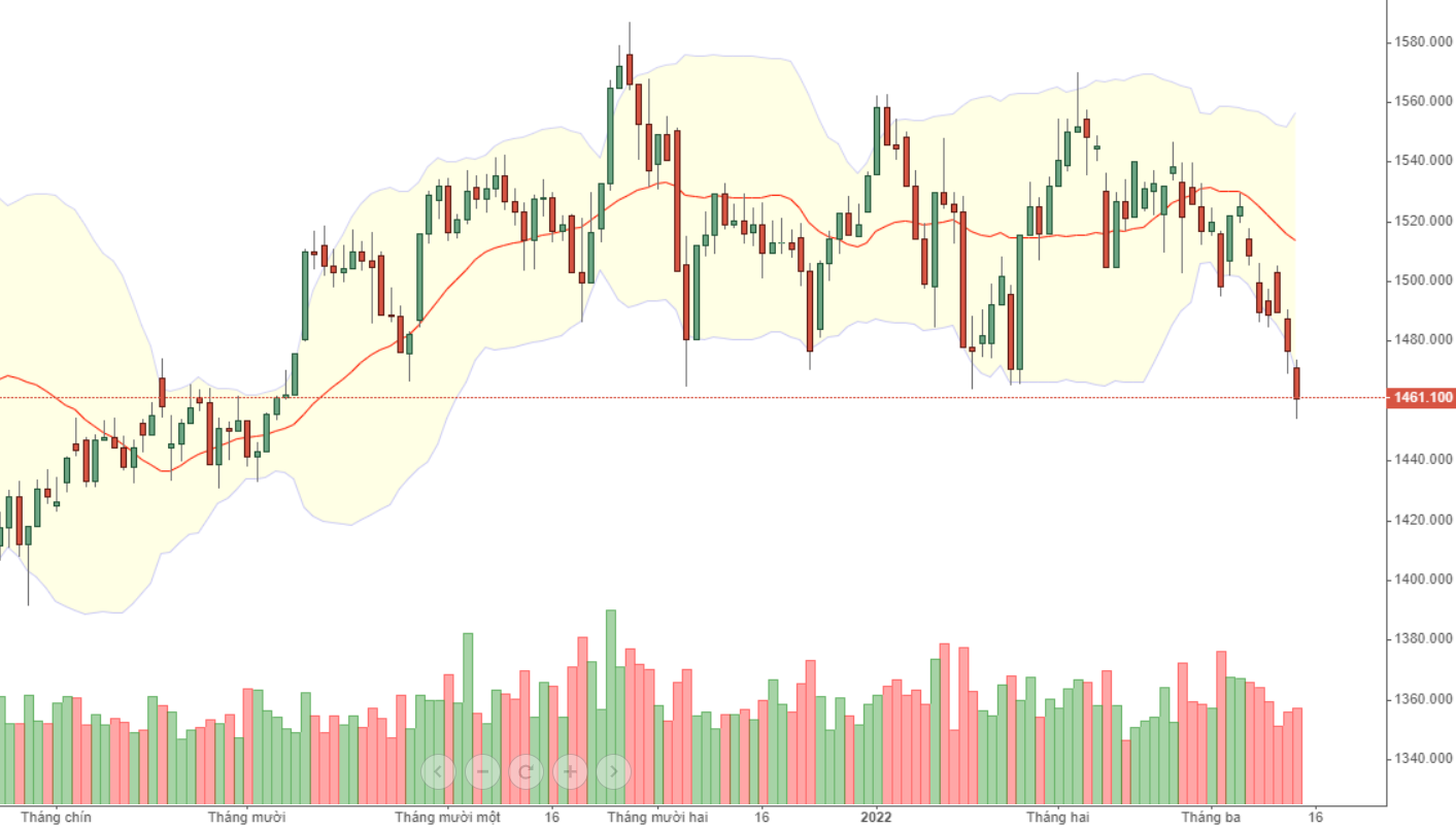 VN30 vẫn có rủi ro điều chỉnh thêm, nhưng tốc độ sẽ giảm và nhóm ngân hàng có thể làm đệm giảm xóc.