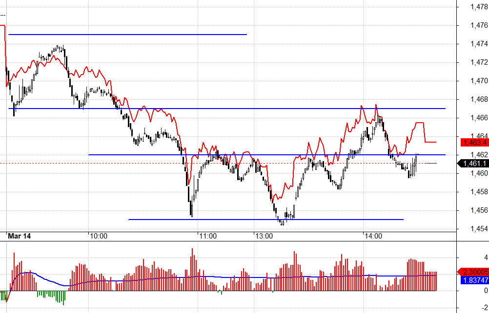 F1 đang c&oacute; basis dương.
