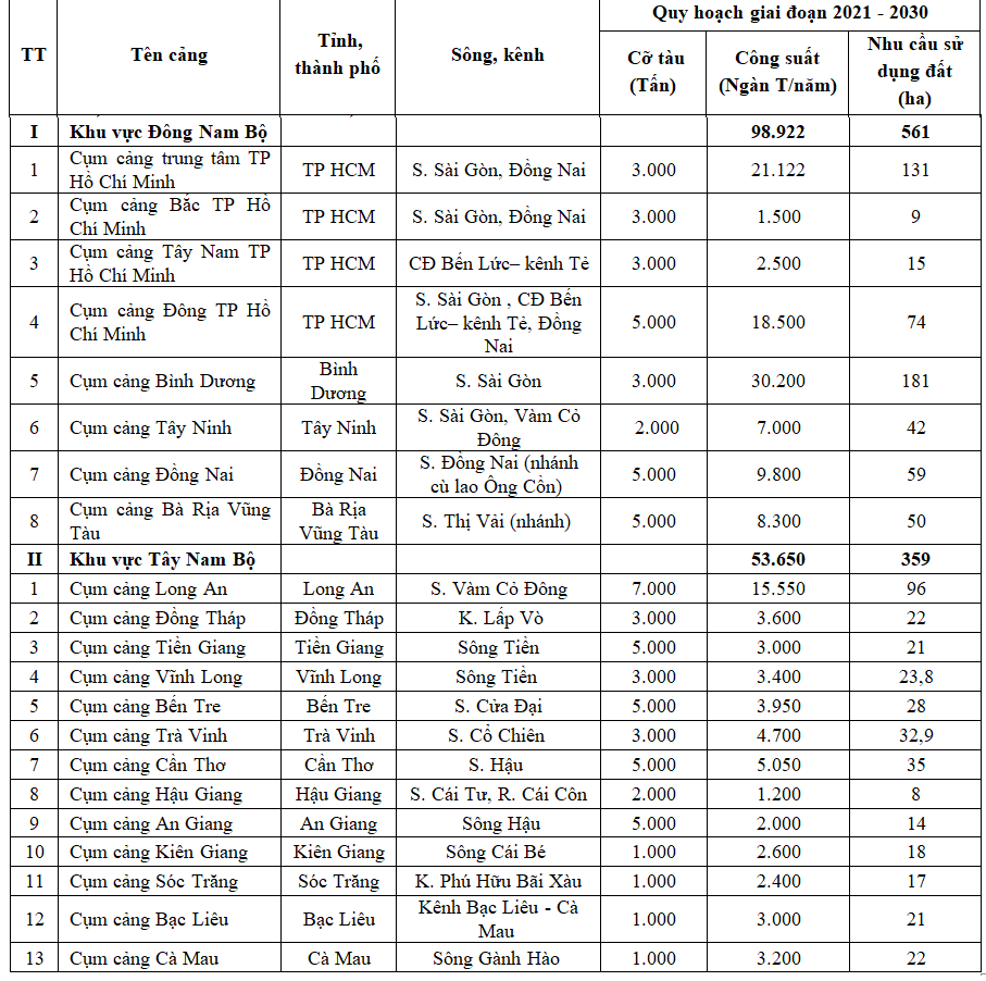 21 cụm cảng hàng hoá miền Nam kêu gọi vốn doanh nghiệp với tổng công suất khoảng 153 triệu tấn.