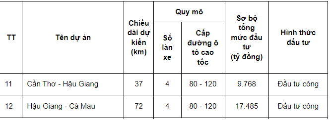 Cao tốc Bắc - Nam đoạn Cần Thơ - Cà Mau dài 109 km.