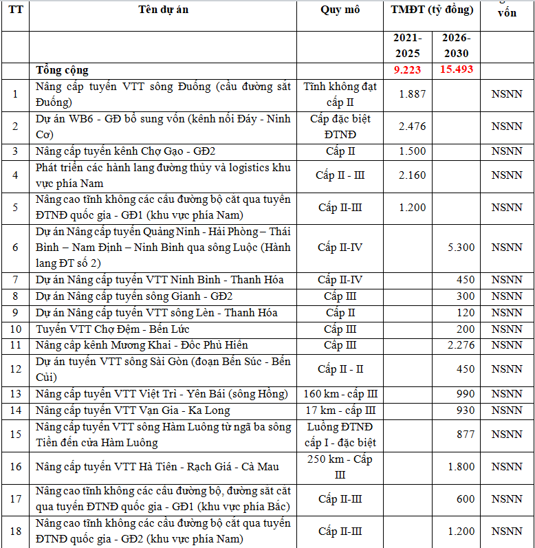 Danh mục đầu tư các dự án kết cấu hạ tầng đường thủy nội địa sử dụng vốn ngân sách nhà nước giai đoạn 2021-2030.