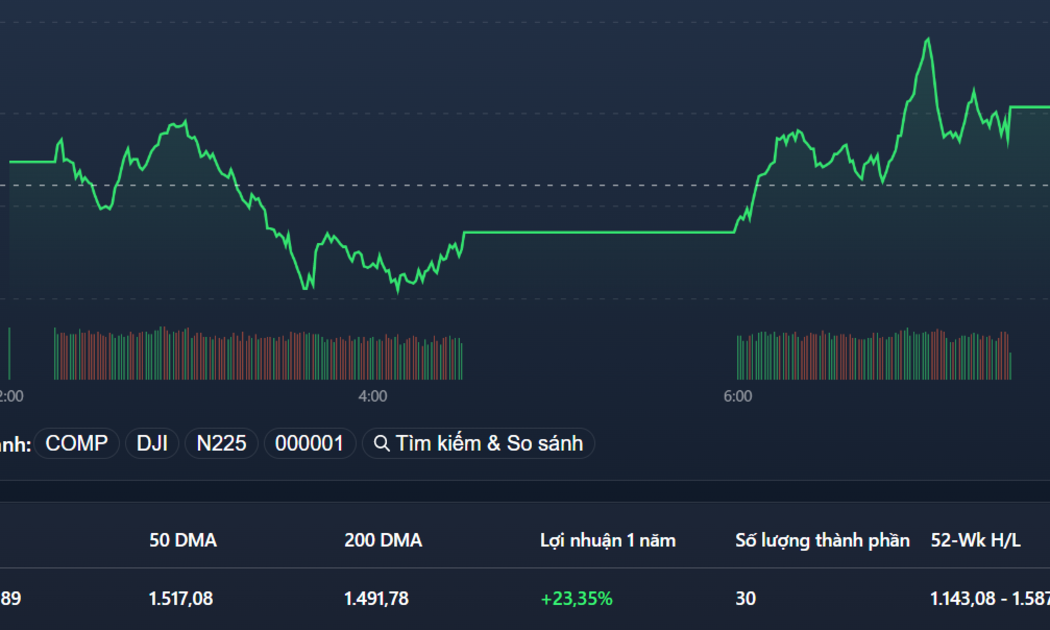 VN30-Index đảo chiều mạnh mẽ hôm nay.