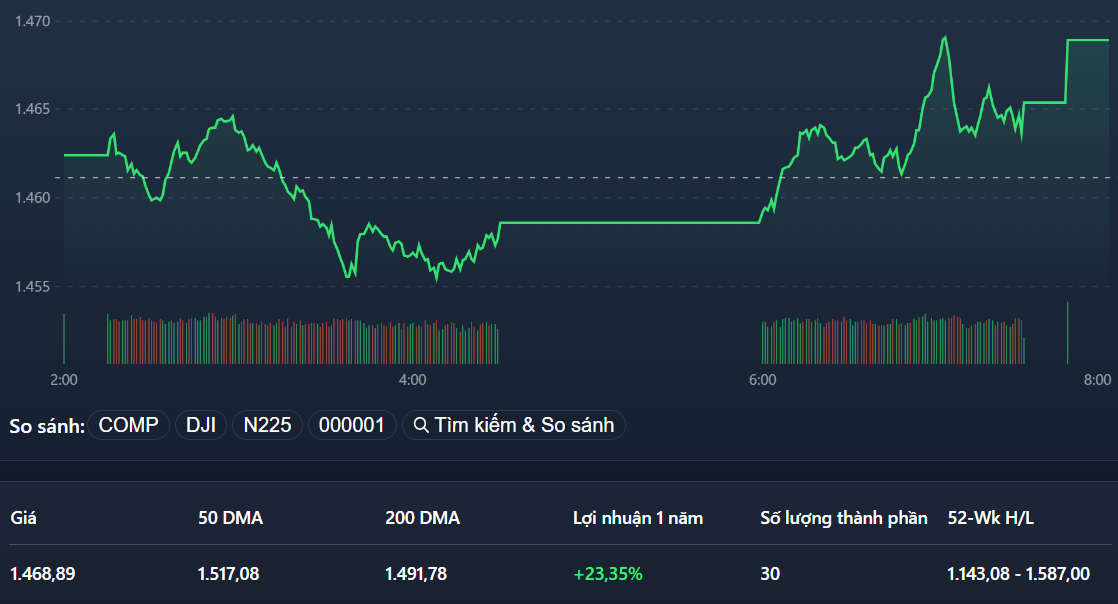 VN30-Index đảo chiều mạnh mẽ hôm nay.
