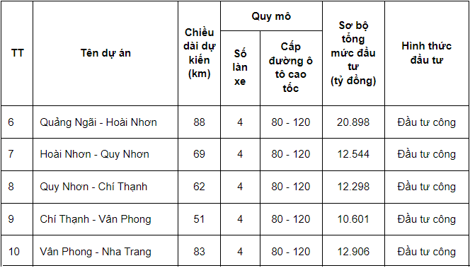 Cao tốc Bắc - Nam đoạn Quảng Ngãi - Nha Trang dài 353 km.
