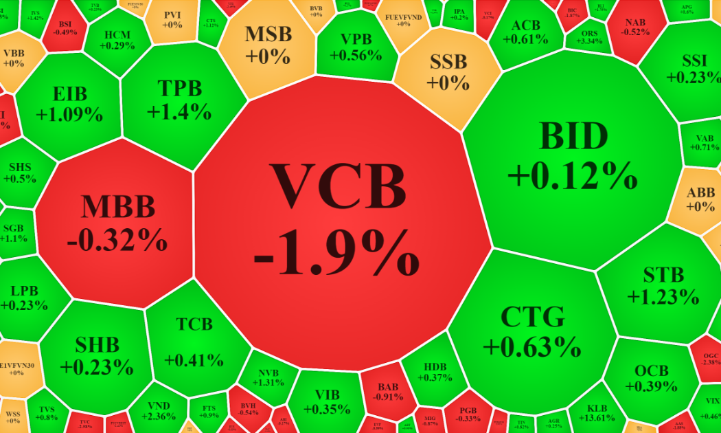 VCB giảm mạnh không đại diện nhóm ngân hàng, hầu hết vẫn đang tăng và đóng vai trò giữ nhịp thị trường sáng nay.