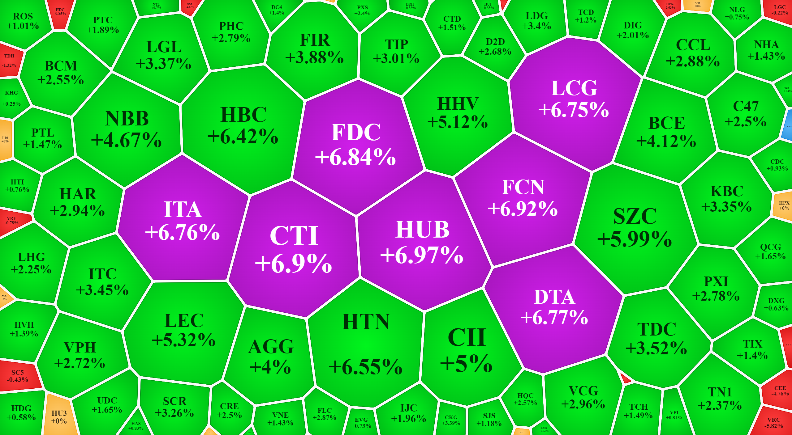 Nhiều cổ phiếu x&acirc;y dựng, bất động sản tăng rất tốt.