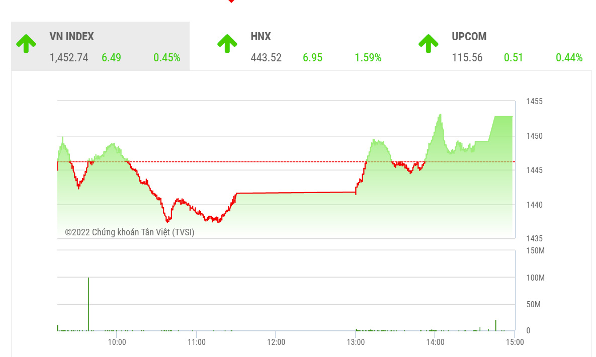 BVSC bắt đầu nhận thấy các thời điểm mua trading tốt đang dần xuất hiện khi thị trường tiếp tục giảm về các vùng hỗ trợ mạnh quanh 1440 điểm và 1420-1425 điểm trong các phiên tới.