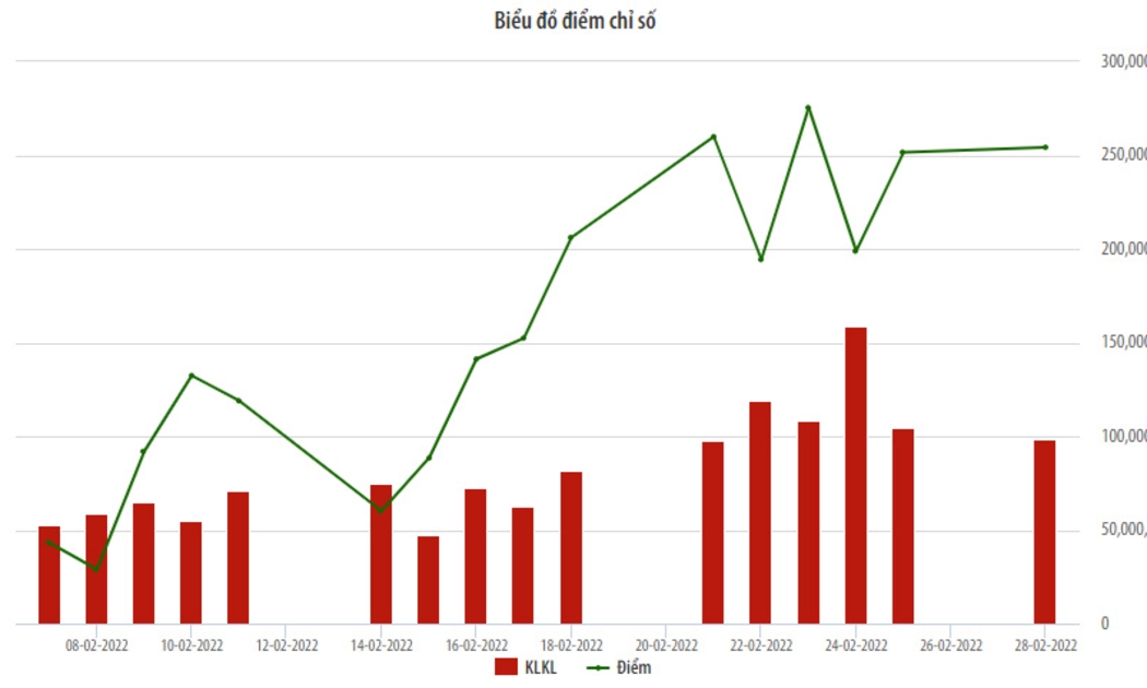 Biểu đồ điểm chỉ số HNX-Index.