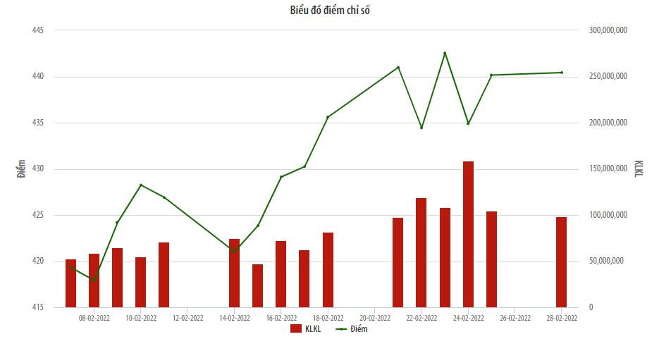 Biểu đồ điểm chỉ số HNX-Index.